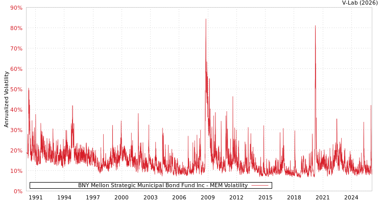 graph of BNY Mellon Strategic Municipal Bond Fund Inc MEM