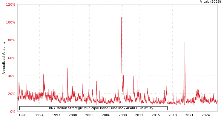 graph of BNY Mellon Strategic Municipal Bond Fund Inc APARCH