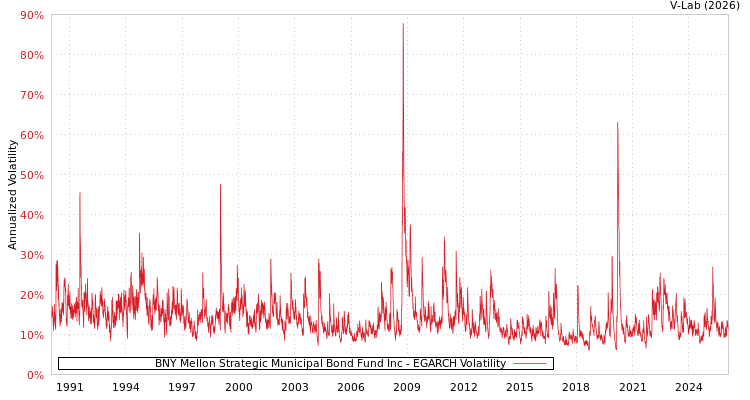 graph of BNY Mellon Strategic Municipal Bond Fund Inc EGARCH