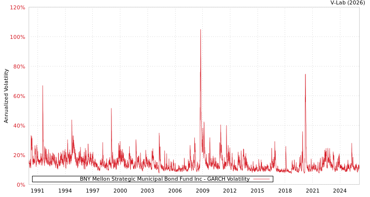 graph of BNY Mellon Strategic Municipal Bond Fund Inc GARCH