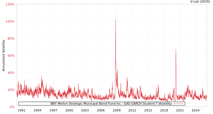 graph of BNY Mellon Strategic Municipal Bond Fund Inc GAS-GARCH-T