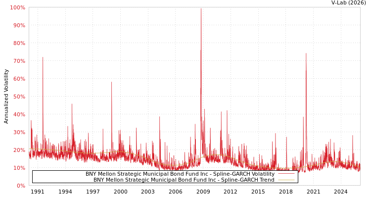 graph of BNY Mellon Strategic Municipal Bond Fund Inc SGARCH