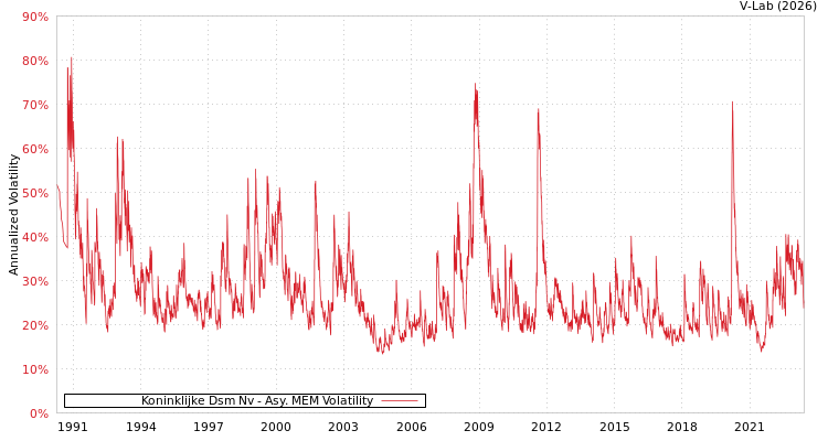graph of Koninklijke Dsm Nv AMEM