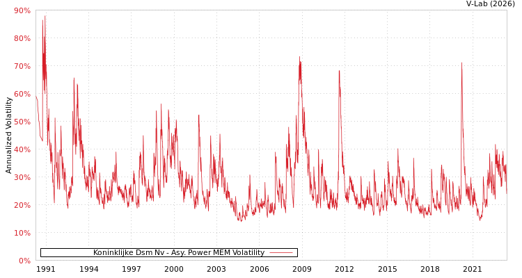 graph of Koninklijke Dsm Nv APMEM