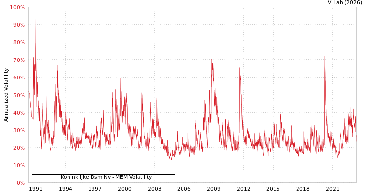 graph of Koninklijke Dsm Nv MEM