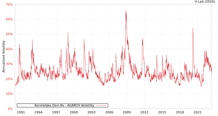 graph of Koninklijke Dsm Nv AGARCH
