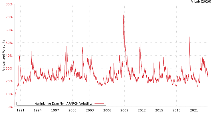 graph of Koninklijke Dsm Nv APARCH