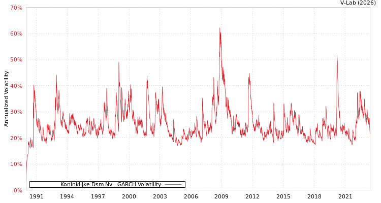 graph of Koninklijke Dsm Nv GARCH
