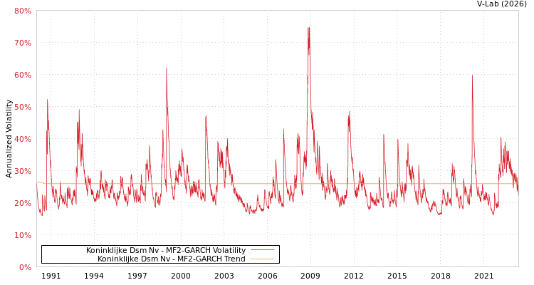 graph of Koninklijke Dsm Nv MF2-GARCH