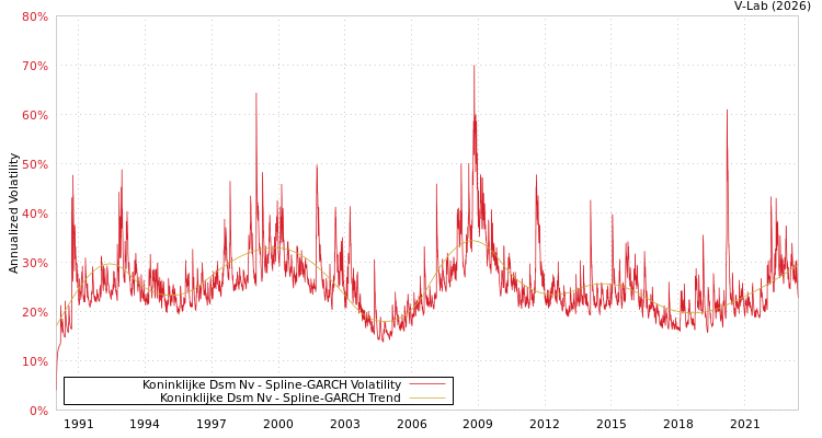 graph of Koninklijke Dsm Nv SGARCH