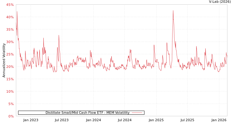 graph of Distillate Small/Mid Cash Flow ETF MEM