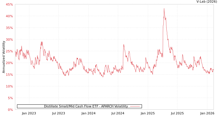 graph of Distillate Small/Mid Cash Flow ETF APARCH