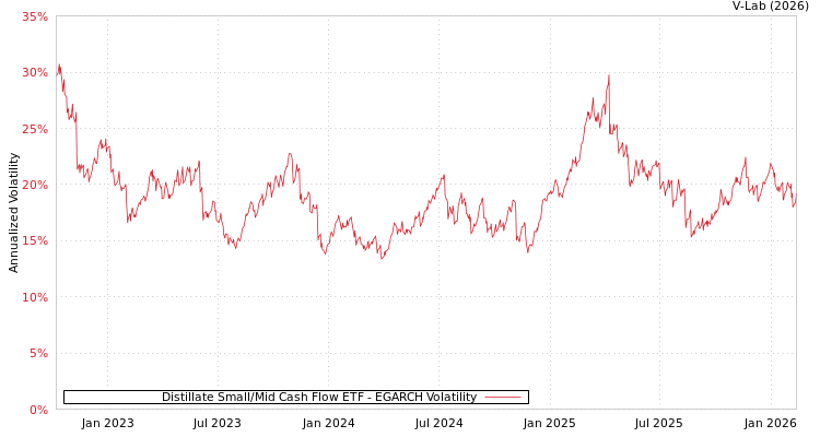 graph of Distillate Small/Mid Cash Flow ETF EGARCH