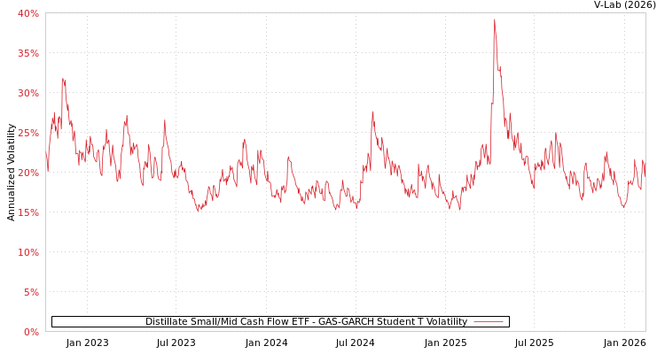 graph of Distillate Small/Mid Cash Flow ETF GAS-GARCH-T