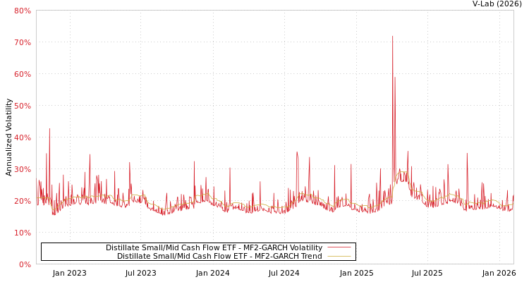 graph of Distillate Small/Mid Cash Flow ETF MF2-GARCH