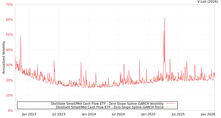 graph of Distillate Small/Mid Cash Flow ETF S0GARCH