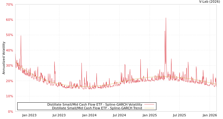 graph of Distillate Small/Mid Cash Flow ETF SGARCH