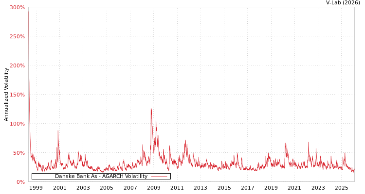 graph of Danske Bank As AGARCH