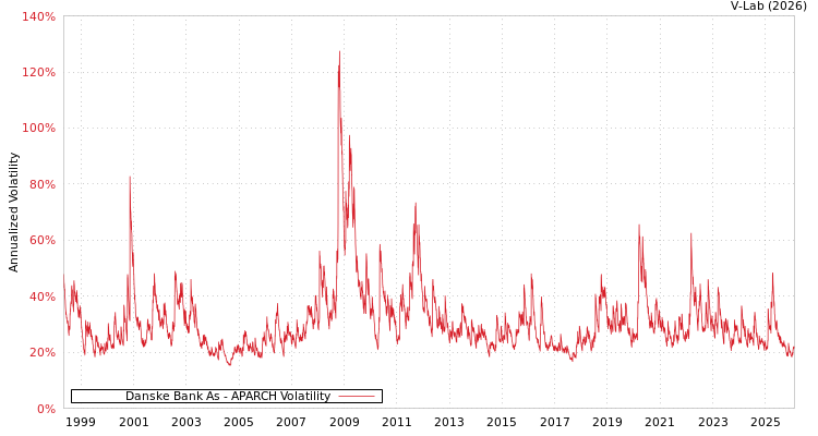graph of Danske Bank As APARCH