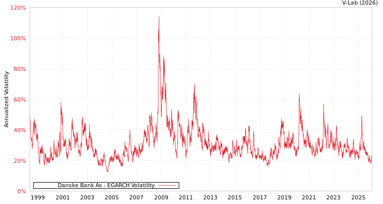 graph of Danske Bank As EGARCH