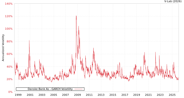 graph of Danske Bank As GARCH