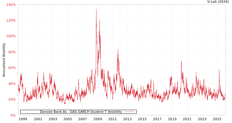 graph of Danske Bank As GAS-GARCH-T