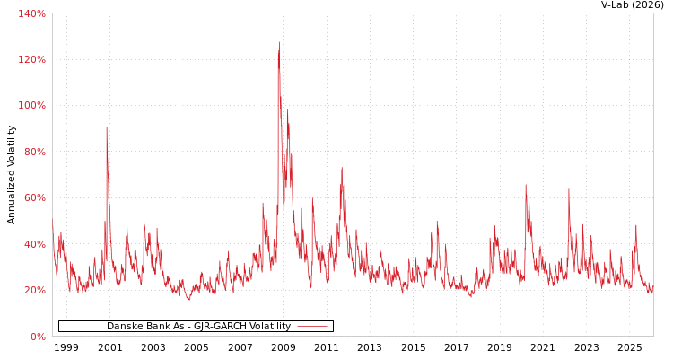 graph of Danske Bank As GJR-GARCH