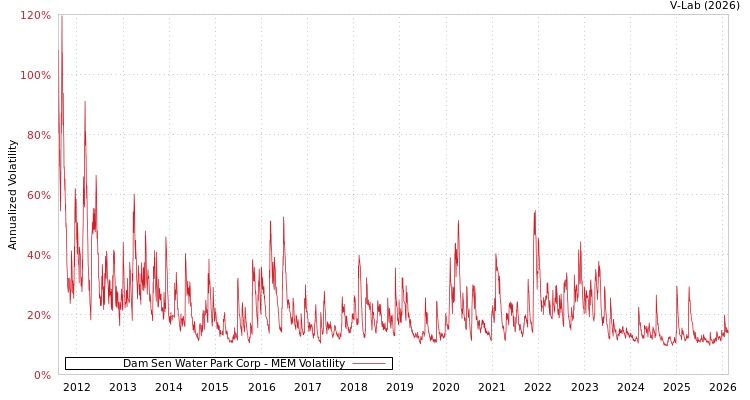 graph of Dam Sen Water Park Corp MEM