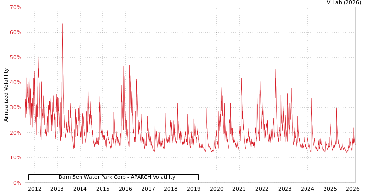 graph of Dam Sen Water Park Corp APARCH