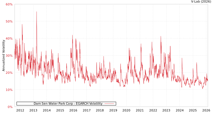 graph of Dam Sen Water Park Corp EGARCH
