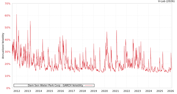 graph of Dam Sen Water Park Corp GARCH