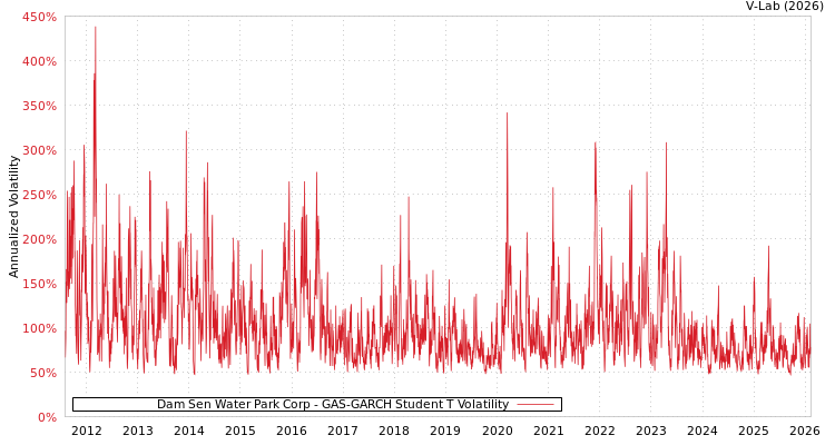 graph of Dam Sen Water Park Corp GAS-GARCH-T