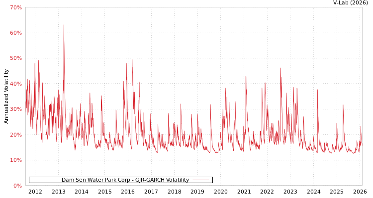 graph of Dam Sen Water Park Corp GJR-GARCH