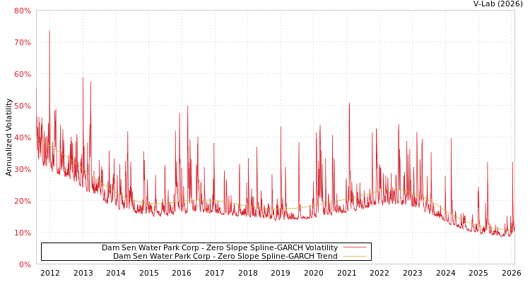 graph of Dam Sen Water Park Corp S0GARCH