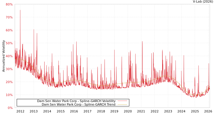 graph of Dam Sen Water Park Corp SGARCH