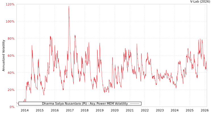 graph of Dharma Satya Nusantara (Pt) APMEM