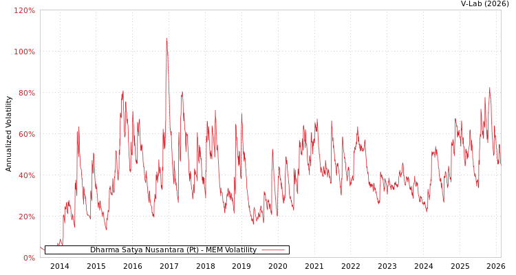 graph of Dharma Satya Nusantara (Pt) MEM