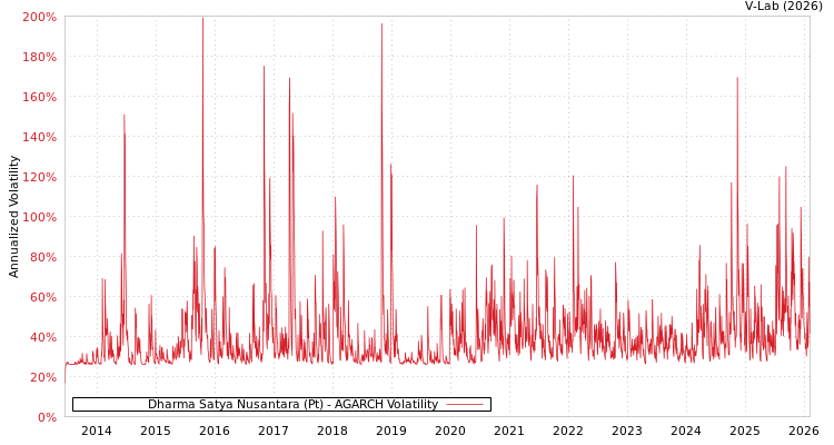 graph of Dharma Satya Nusantara (Pt) AGARCH