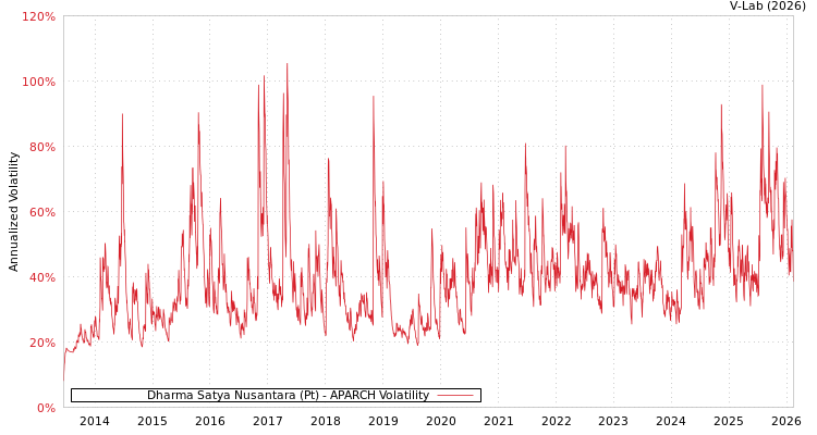 graph of Dharma Satya Nusantara (Pt) APARCH