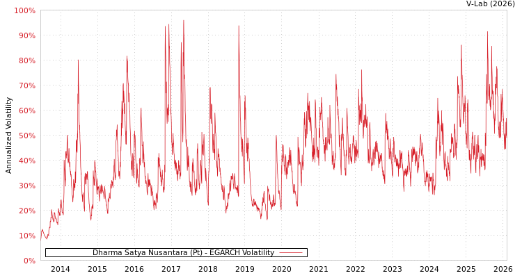 graph of Dharma Satya Nusantara (Pt) EGARCH