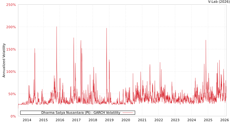 graph of Dharma Satya Nusantara (Pt) GARCH