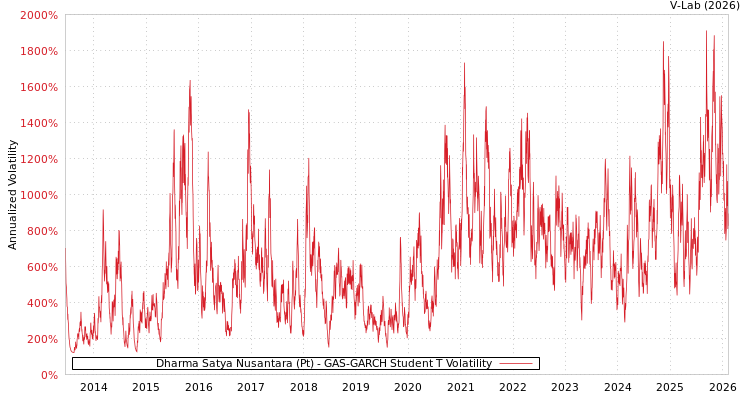 graph of Dharma Satya Nusantara (Pt) GAS-GARCH-T