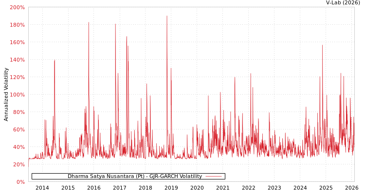 graph of Dharma Satya Nusantara (Pt) GJR-GARCH
