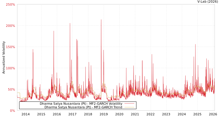 graph of Dharma Satya Nusantara (Pt) MF2-GARCH