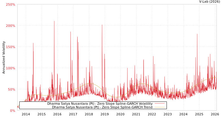 graph of Dharma Satya Nusantara (Pt) S0GARCH