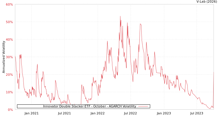 graph of Innovator Double Stacker ETF - October AGARCH