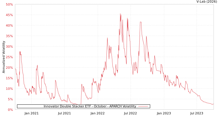 graph of Innovator Double Stacker ETF - October APARCH