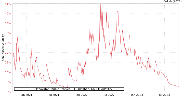 graph of Innovator Double Stacker ETF - October GARCH