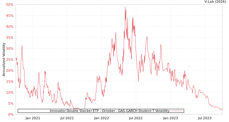 graph of Innovator Double Stacker ETF - October GAS-GARCH-T
