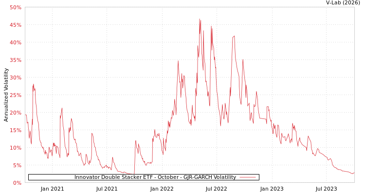 graph of Innovator Double Stacker ETF - October GJR-GARCH